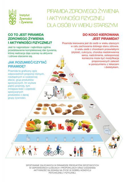 Piramida Zdrowego Żywienia i Aktywności Fizycznej dla osób w wieku starszym, 2017