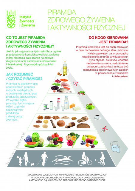 Piramida Zdrowego Żywienia i Aktywności Fizycznej dla dorosłych, 2016