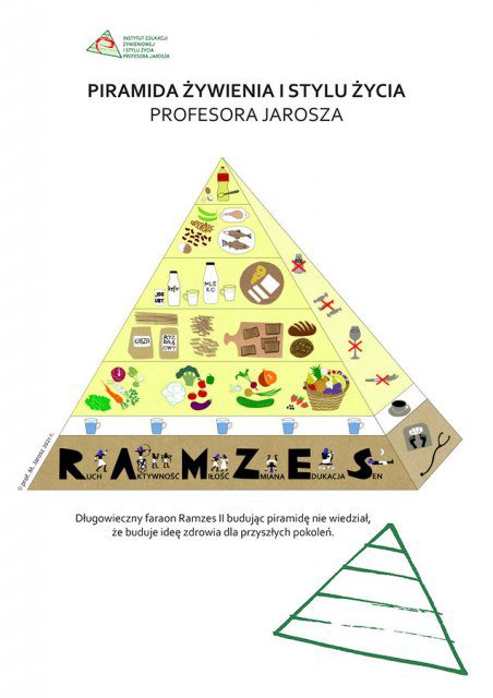 Piramida Żywienia i Stylu Życia Profesora Jarosza, 2021