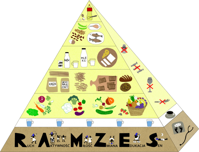 Piramida Żywienia i Stylu Życia